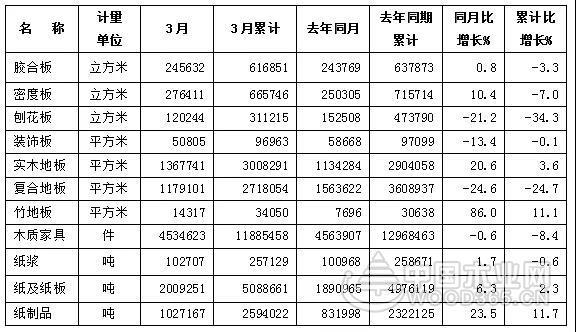 一季度广东木材加工业形势分析