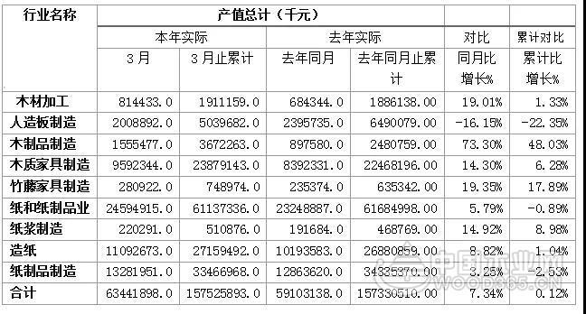 一季度广东木材加工业形势分析