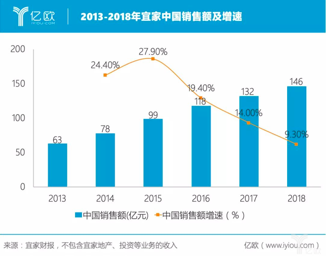 2013-2018年宜家中国销售额及增速